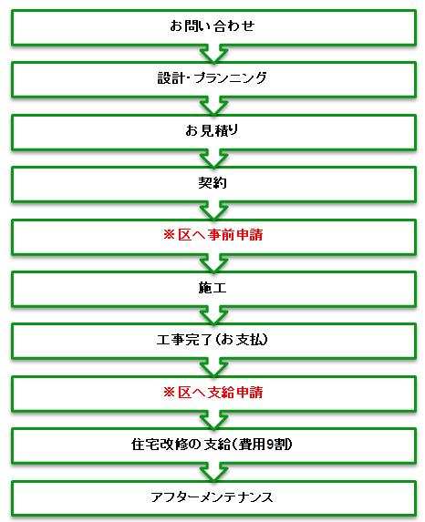 介護保険申請から工事・支払までの流れ